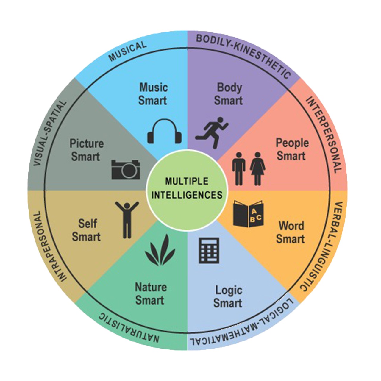 multiple intelligences test