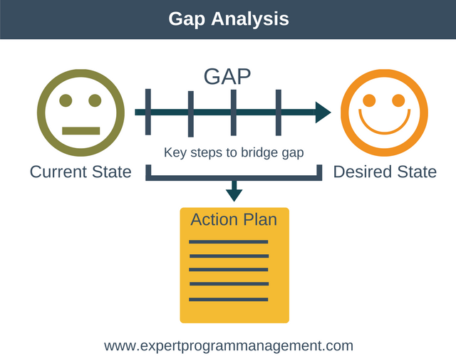 Computer gap. Gap Analysis. Gap менеджмент это. As is to be инфографика. Форма gap analyze.